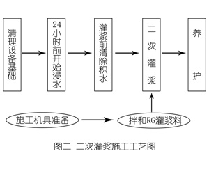 海北灌浆料施工工艺—文字完整版
